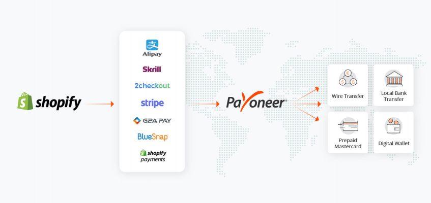 Shopify payments gateway